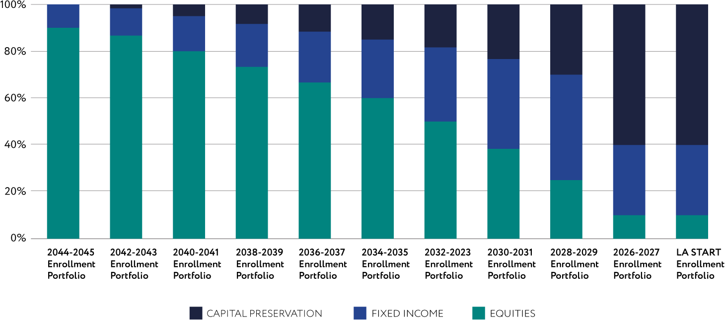 LA START College Savings YOE Chart