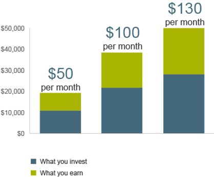 Graph showing a hypothetical comparison between what someone could invest and earn over eighteen years.
